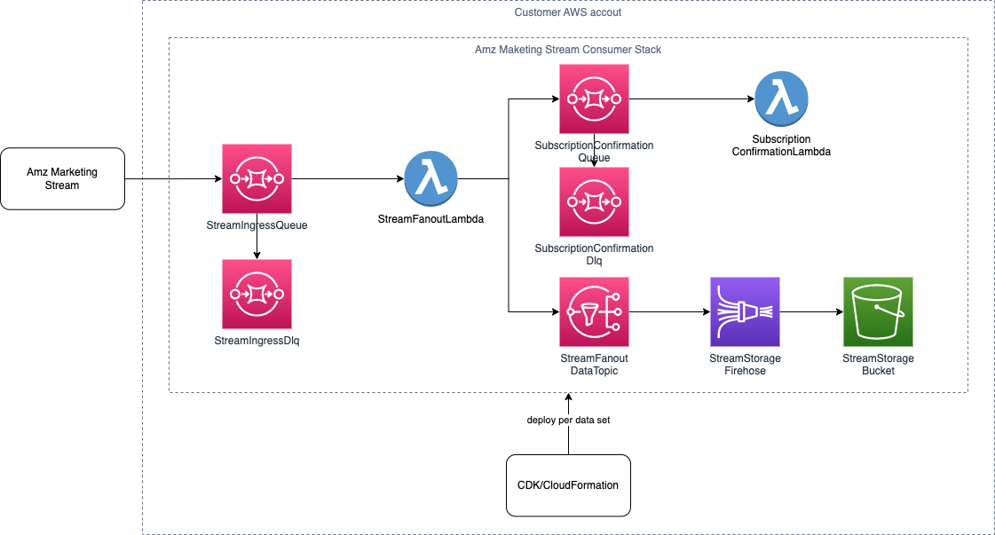 SQS Architecture diagram