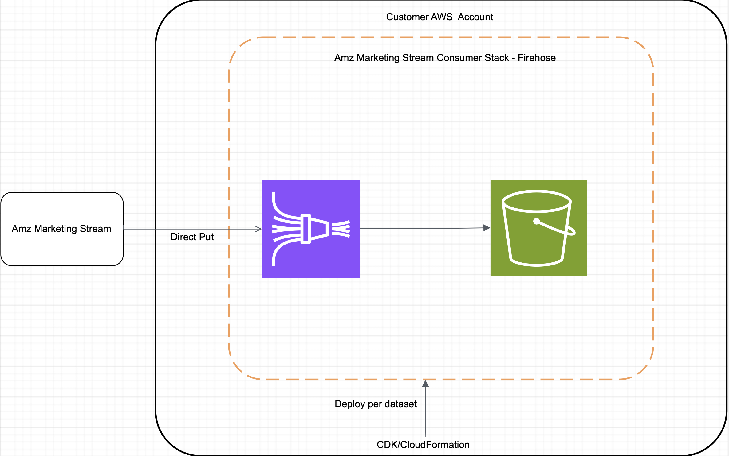 Firehose Architecture diagram