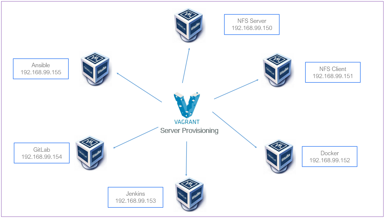 Server Provisioning with Vagrant and VirtualBox
