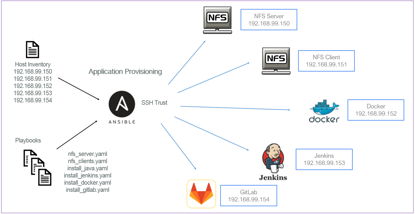 Application Provisioning with Ansible