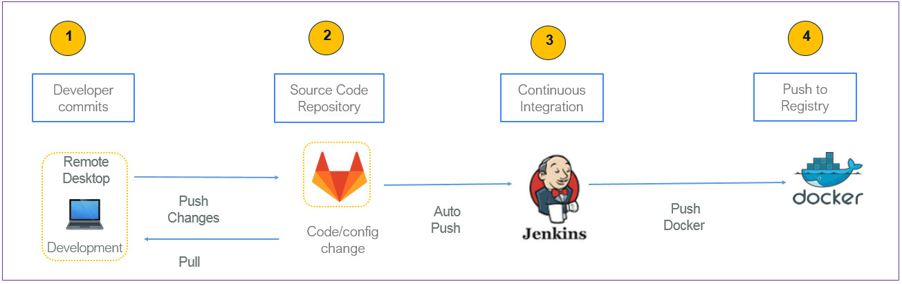 Continuous Integration with GitLab, Jenkins and Docker