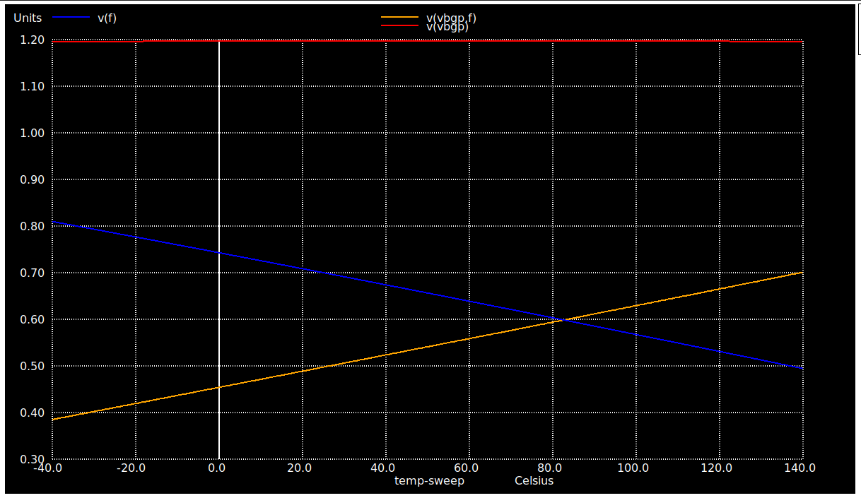 Vbgp Vptat Vctat vs Temperature