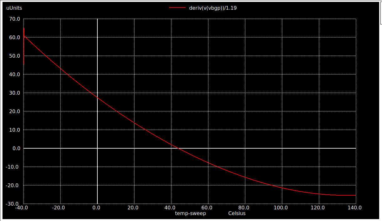 Temperature coefficient of Vbgp