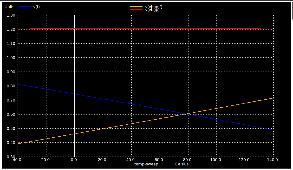 Vbgp Vptat Vctat vs Temperature