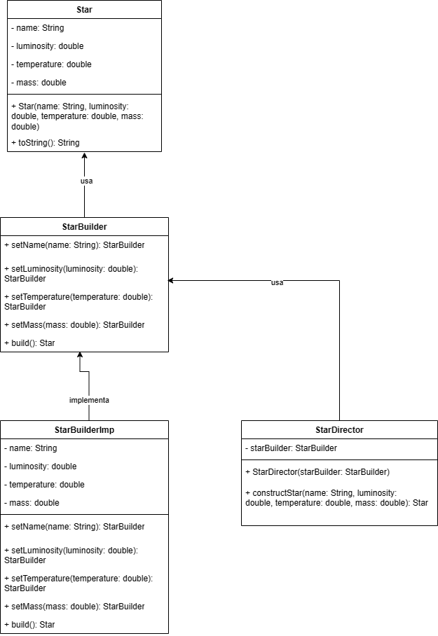 Diagrama UML - Builder