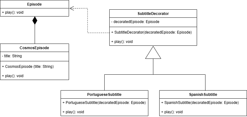 Diagrama UML - Decorator