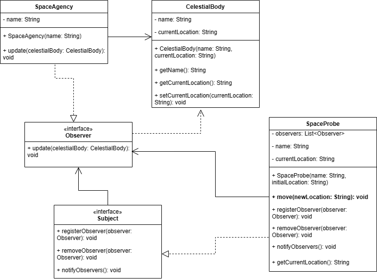 Diagrama UML - Observer