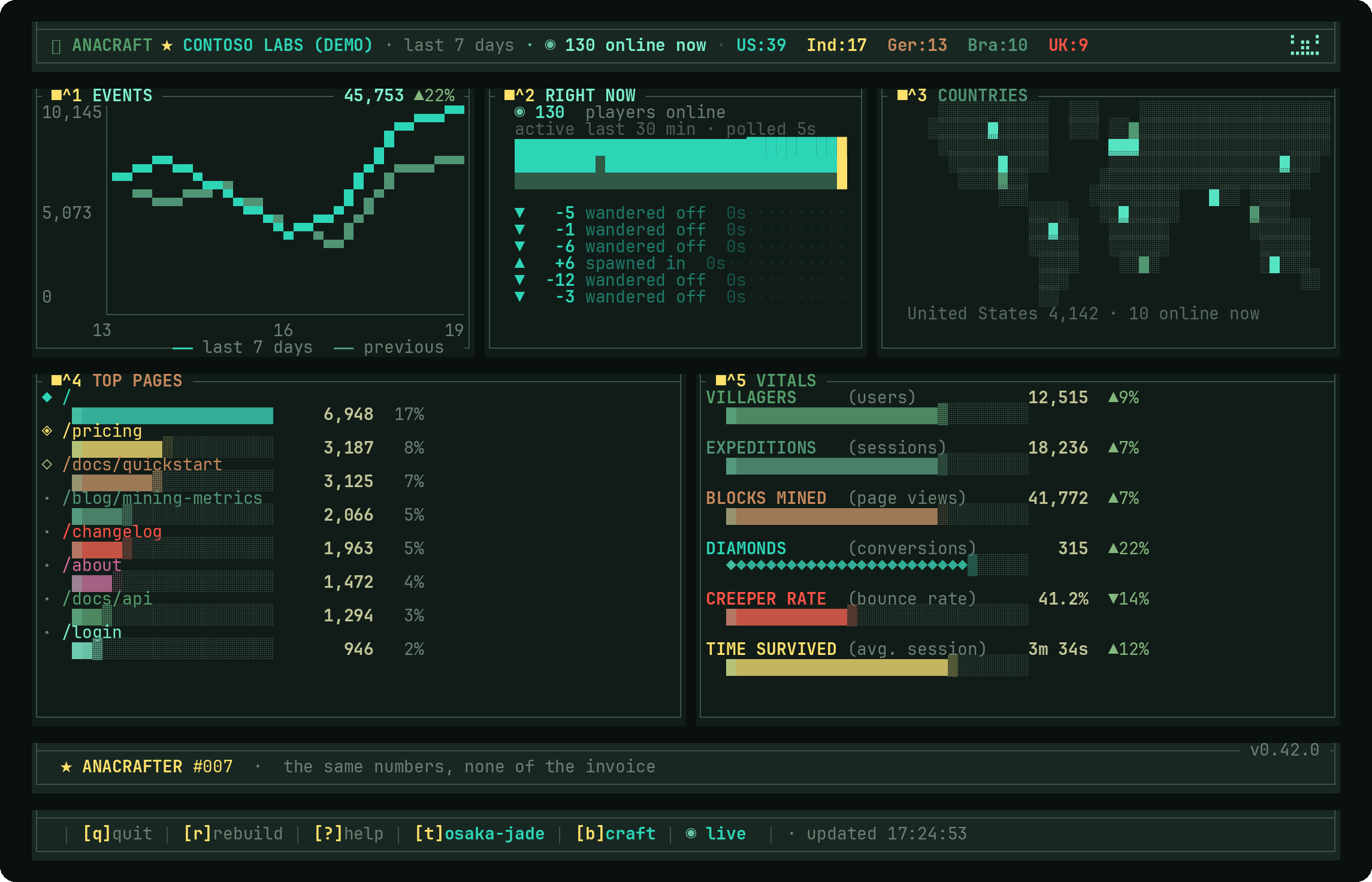 The anacraft dashboard: seven panels showing GA4 metrics in a terminal