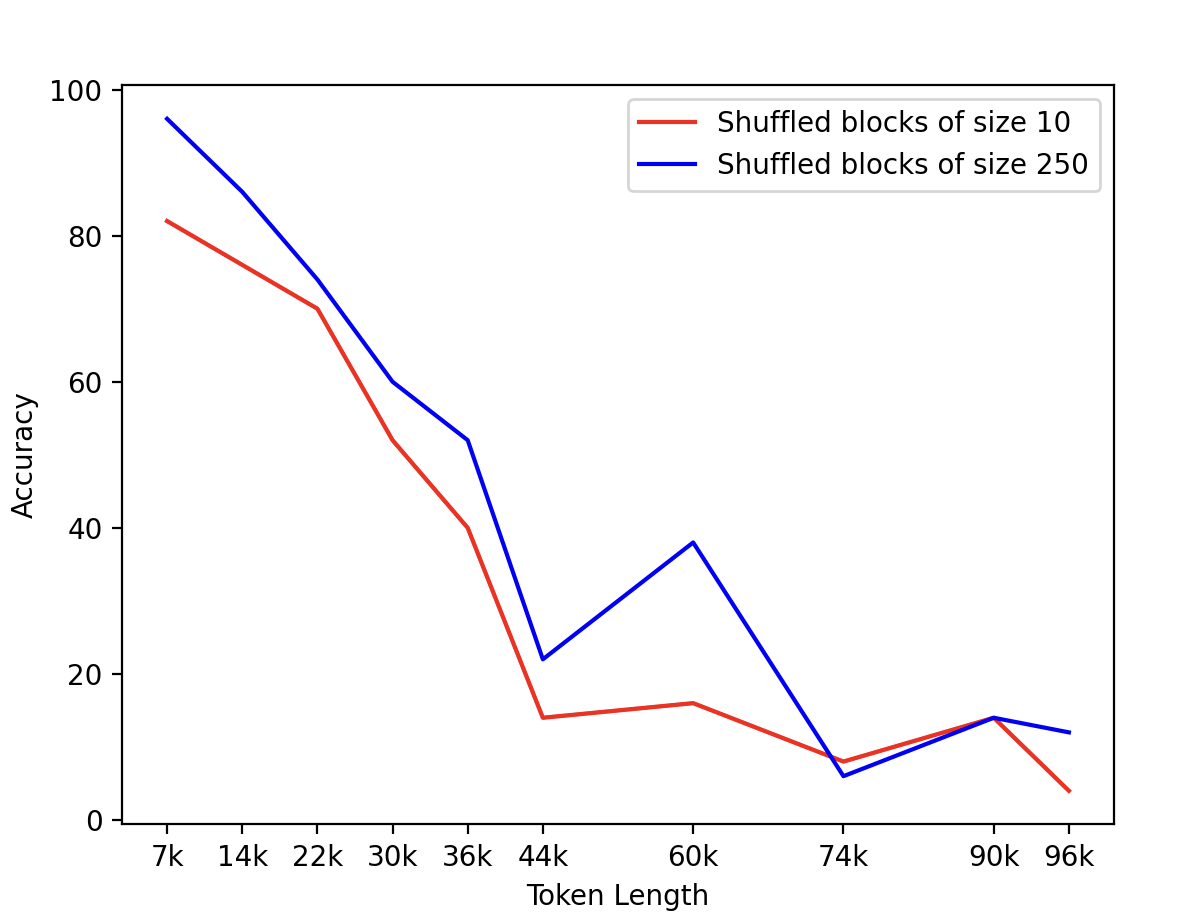 Retrieval accuracy for two kinds of blocked shuffling
