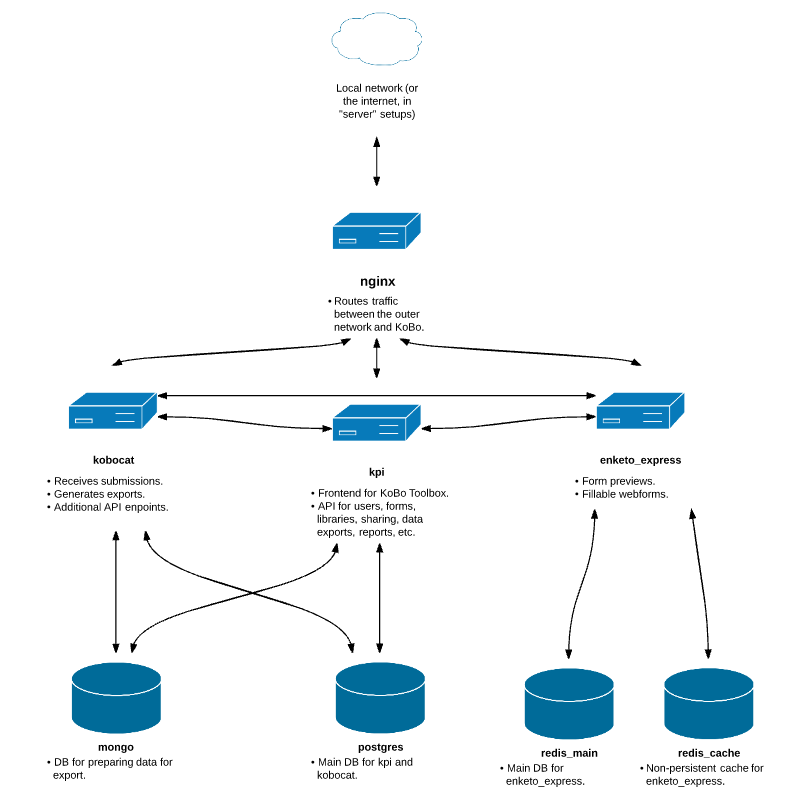 Container diagram