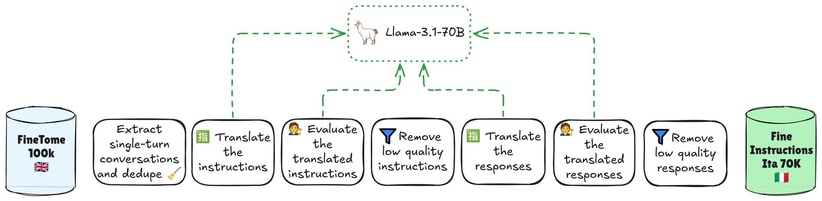 LLM-aided translation diagram