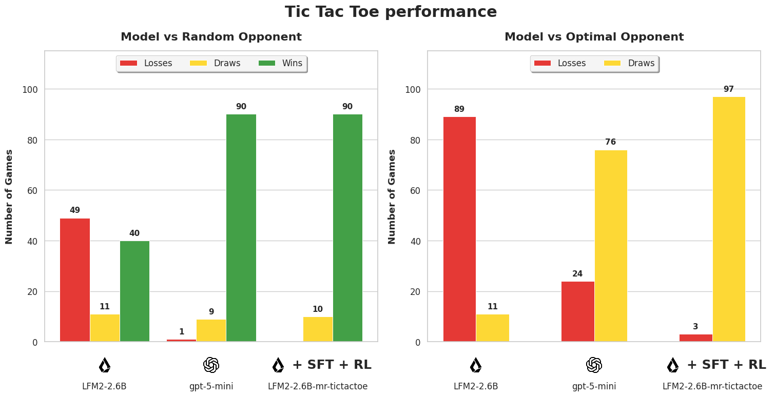 Tic Tac Toe performance