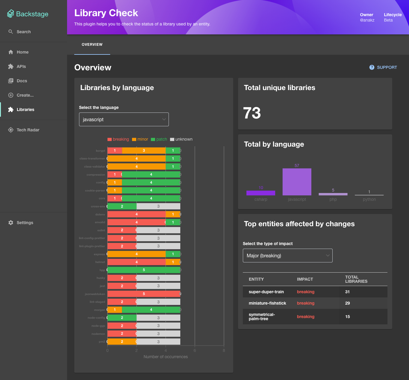 Libraries overview