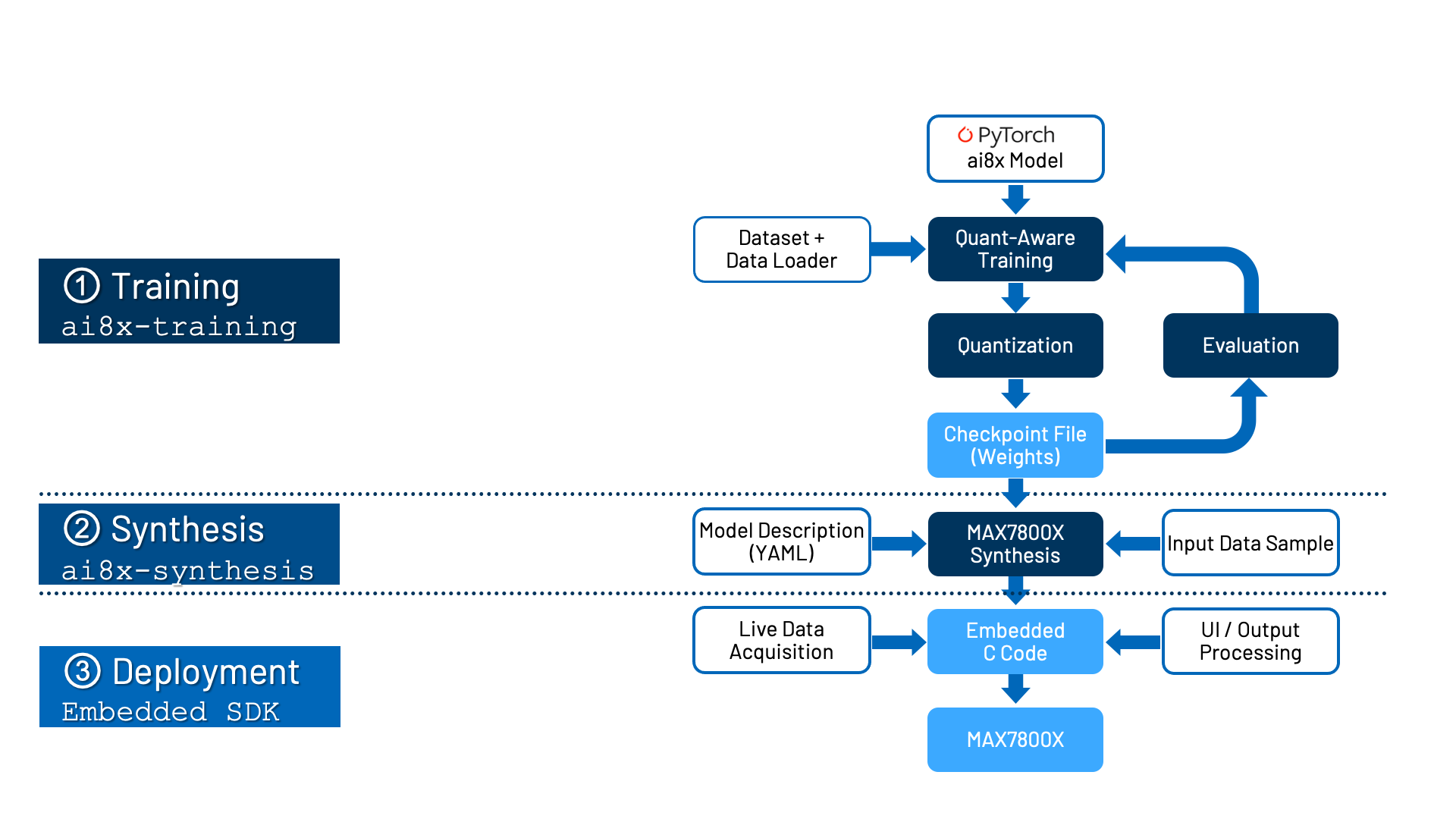 Development Flow