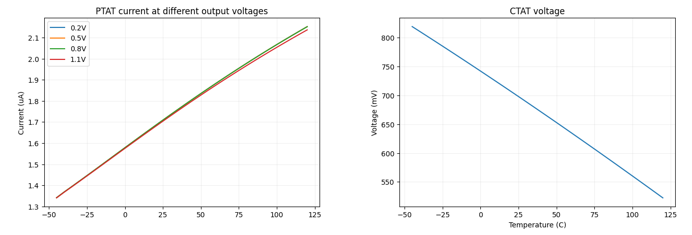 IPTAT and VCTAT