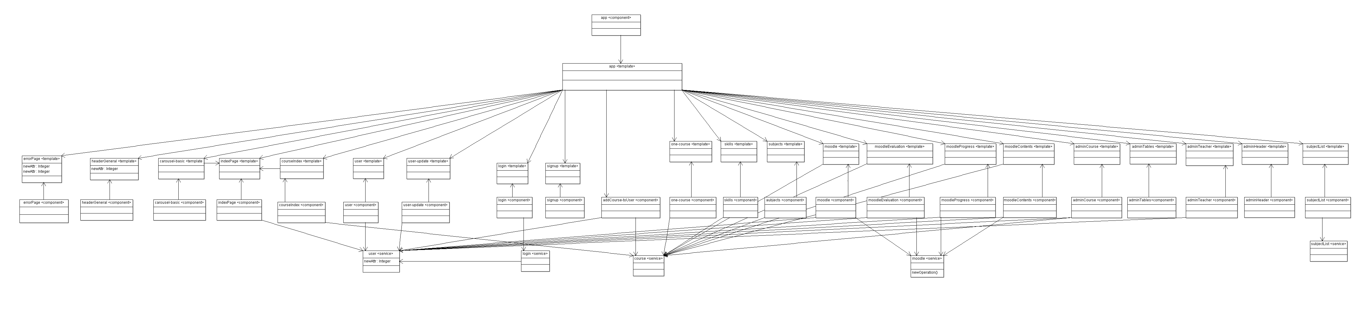 Component Diagram Phase V