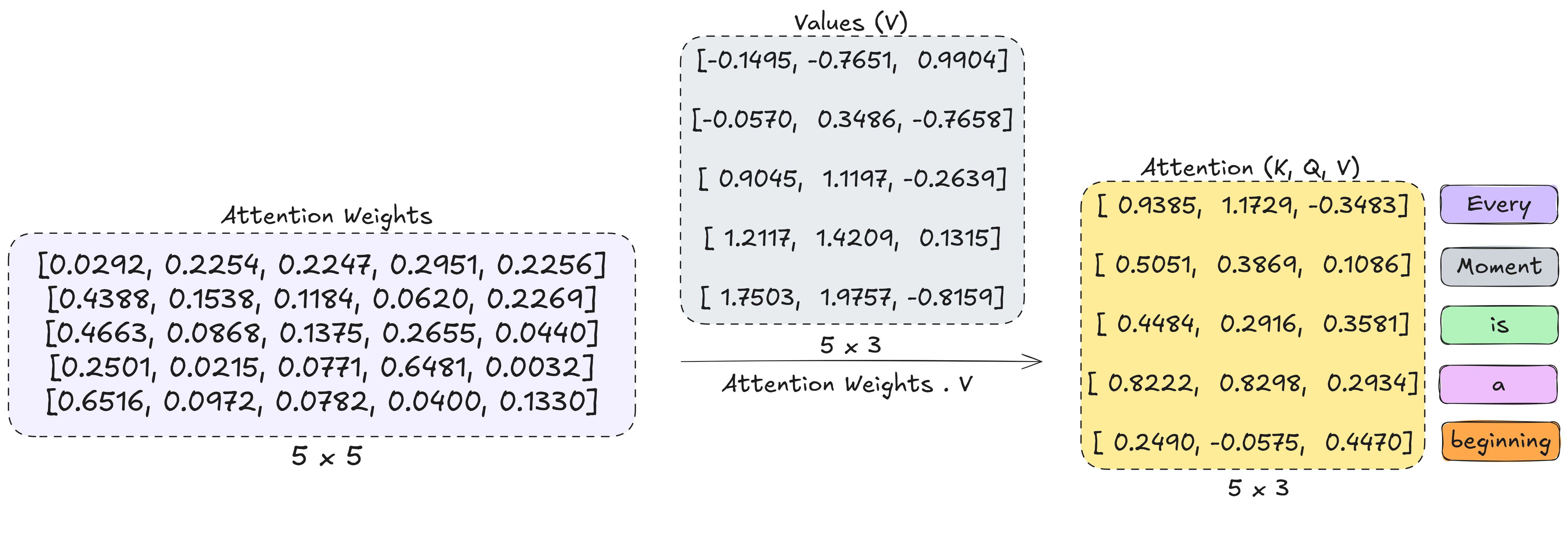 ./assets/attention_context_vectors.png