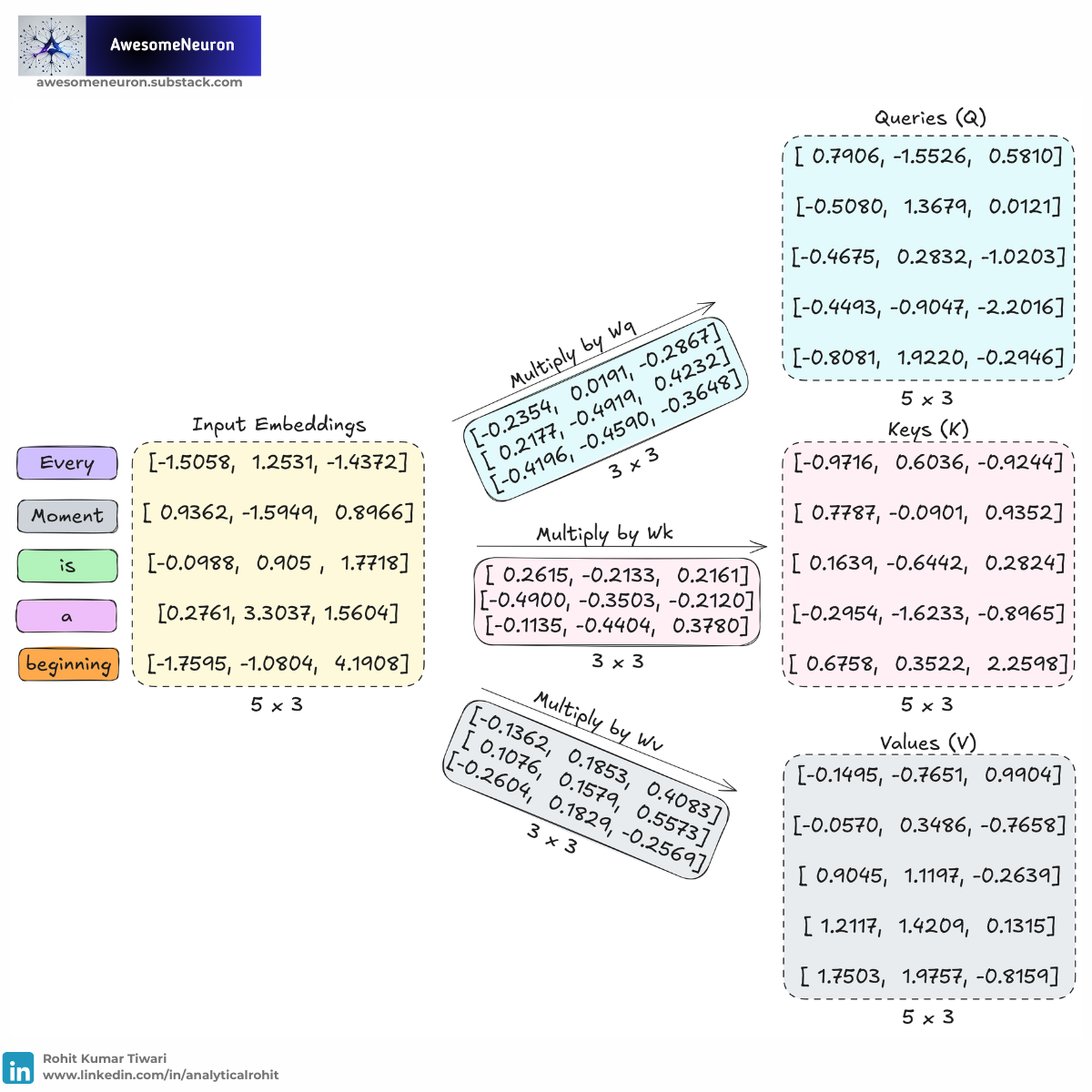 ./assets/attention_queries_keys_values.png