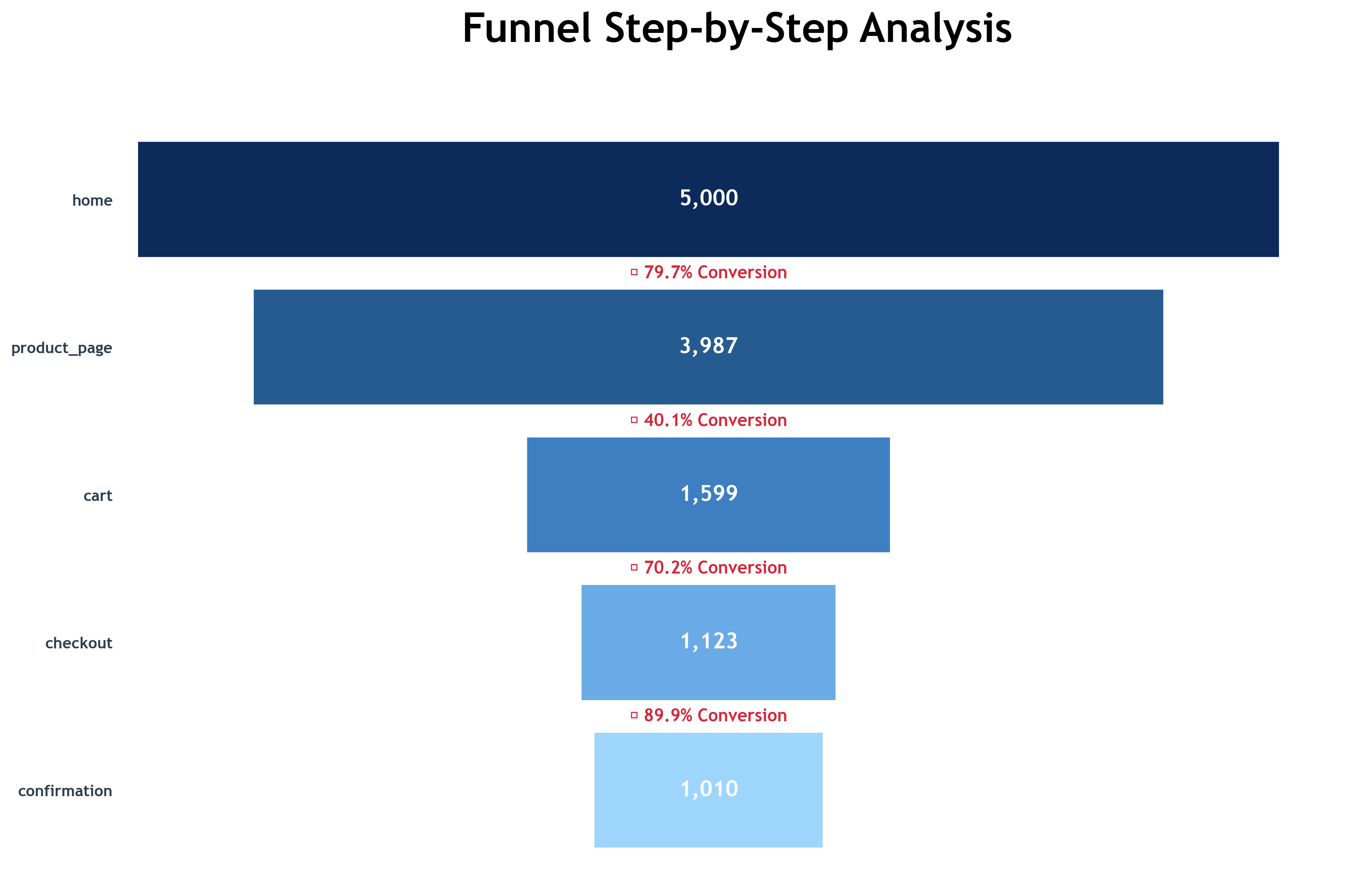 Funnel Analysis