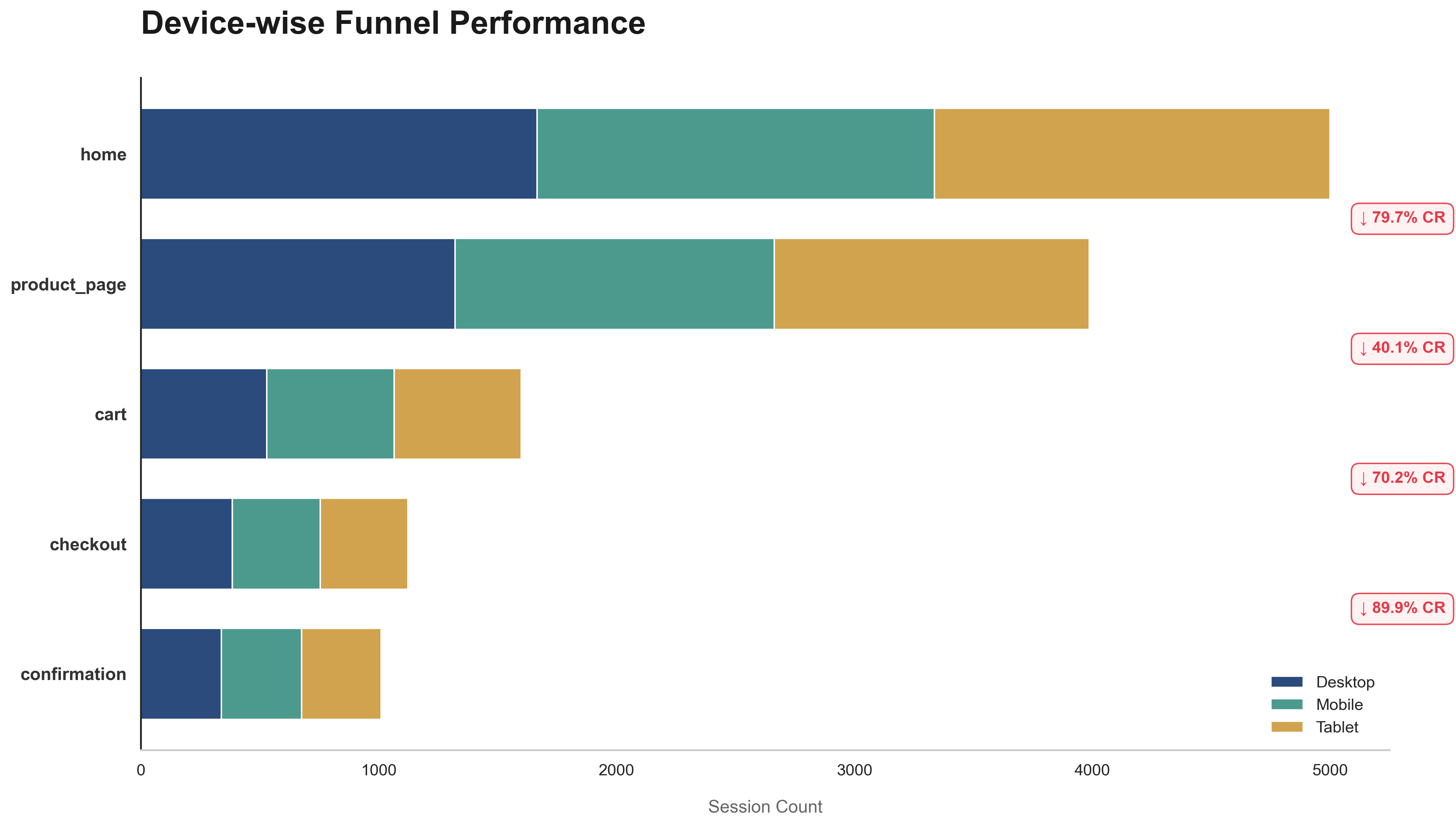 Device Funnel