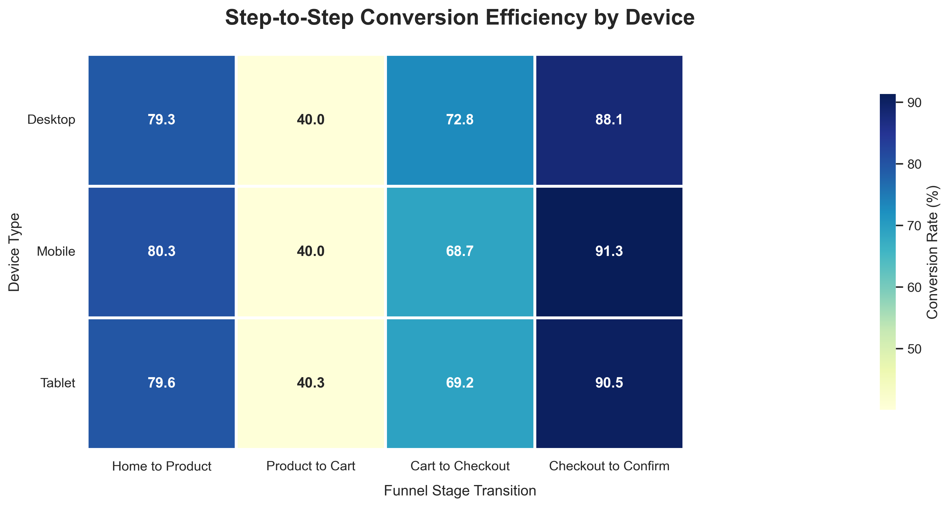 Device Heatmap
