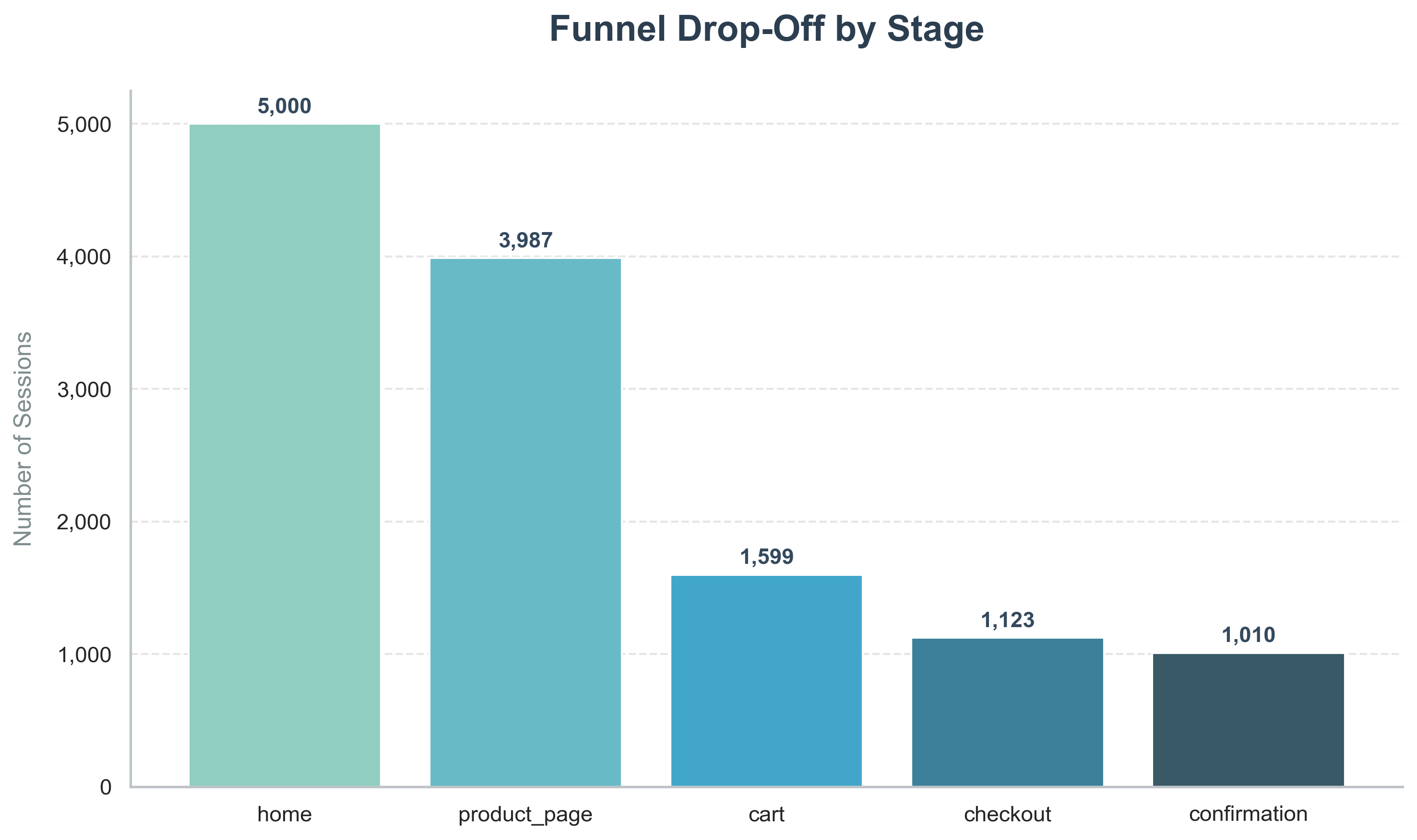 Funnel Drop-Off