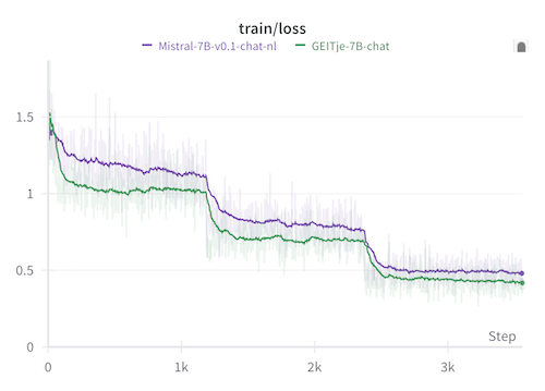 Loss during finetuning of GEITje-7B-chat vs Mistral-7B-v0.1-chat-nl