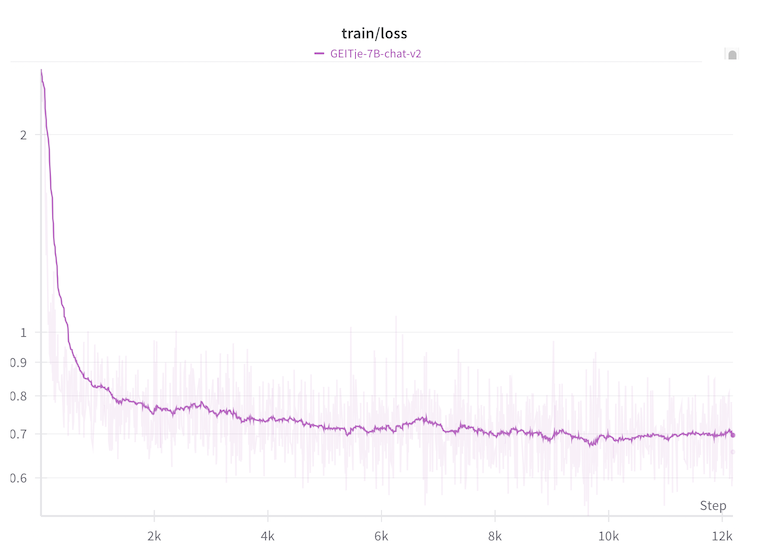 Loss during finetuning of GEITje-7B-chat-v2