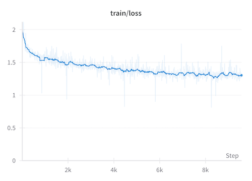 Loss during pretrainung of GEITje-7B