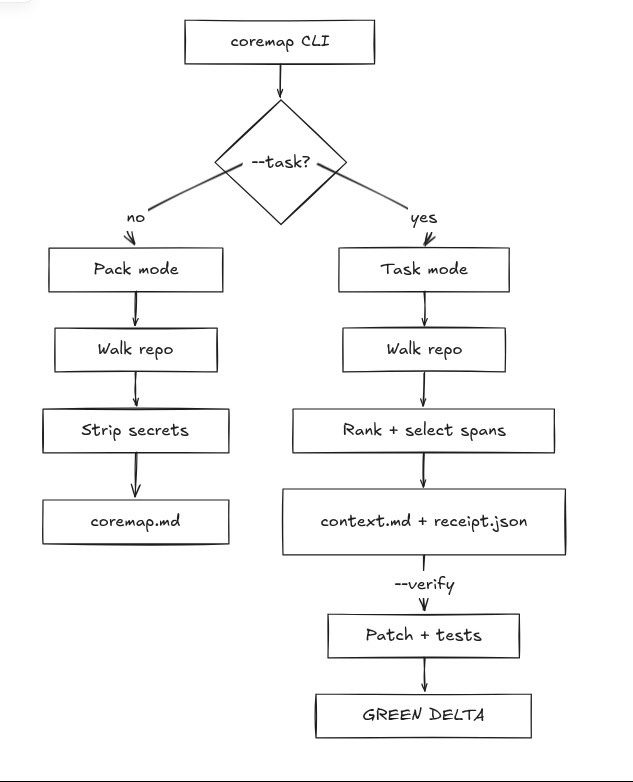 CoreMap architecture