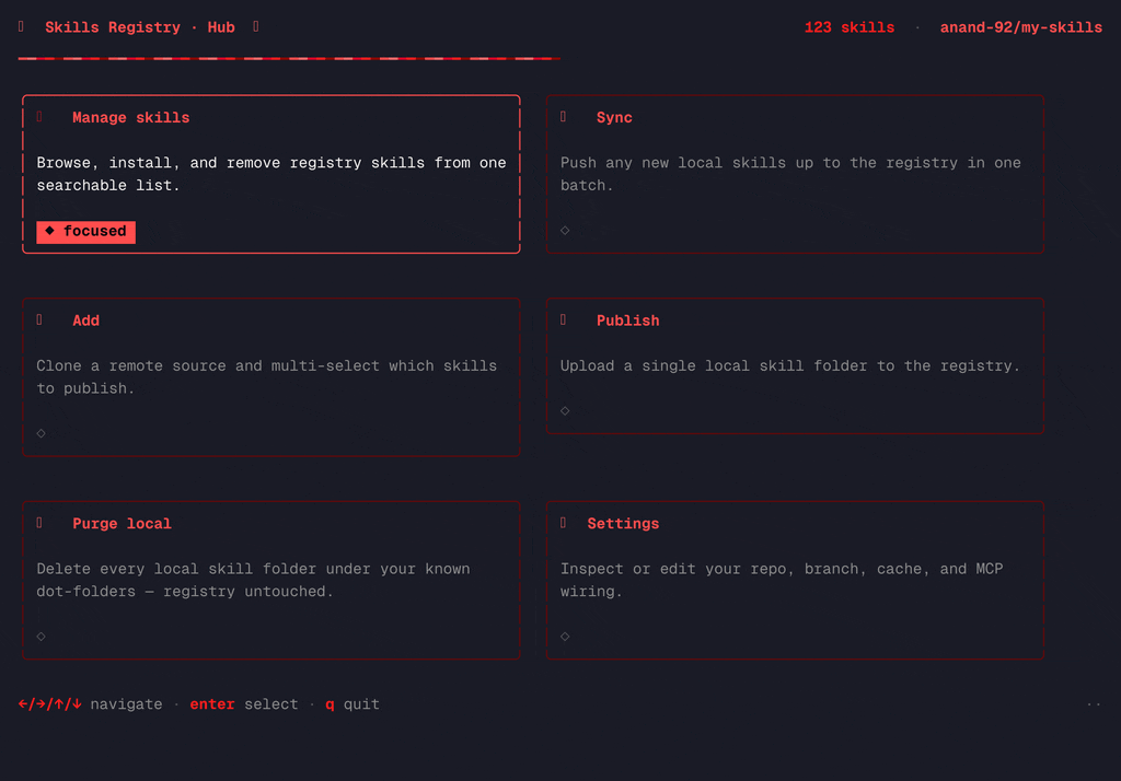 skills-registry dashboard hub — card grid for Manage / Sync / Add / Publish / Purge / Settings, opening into the searchable skill list.