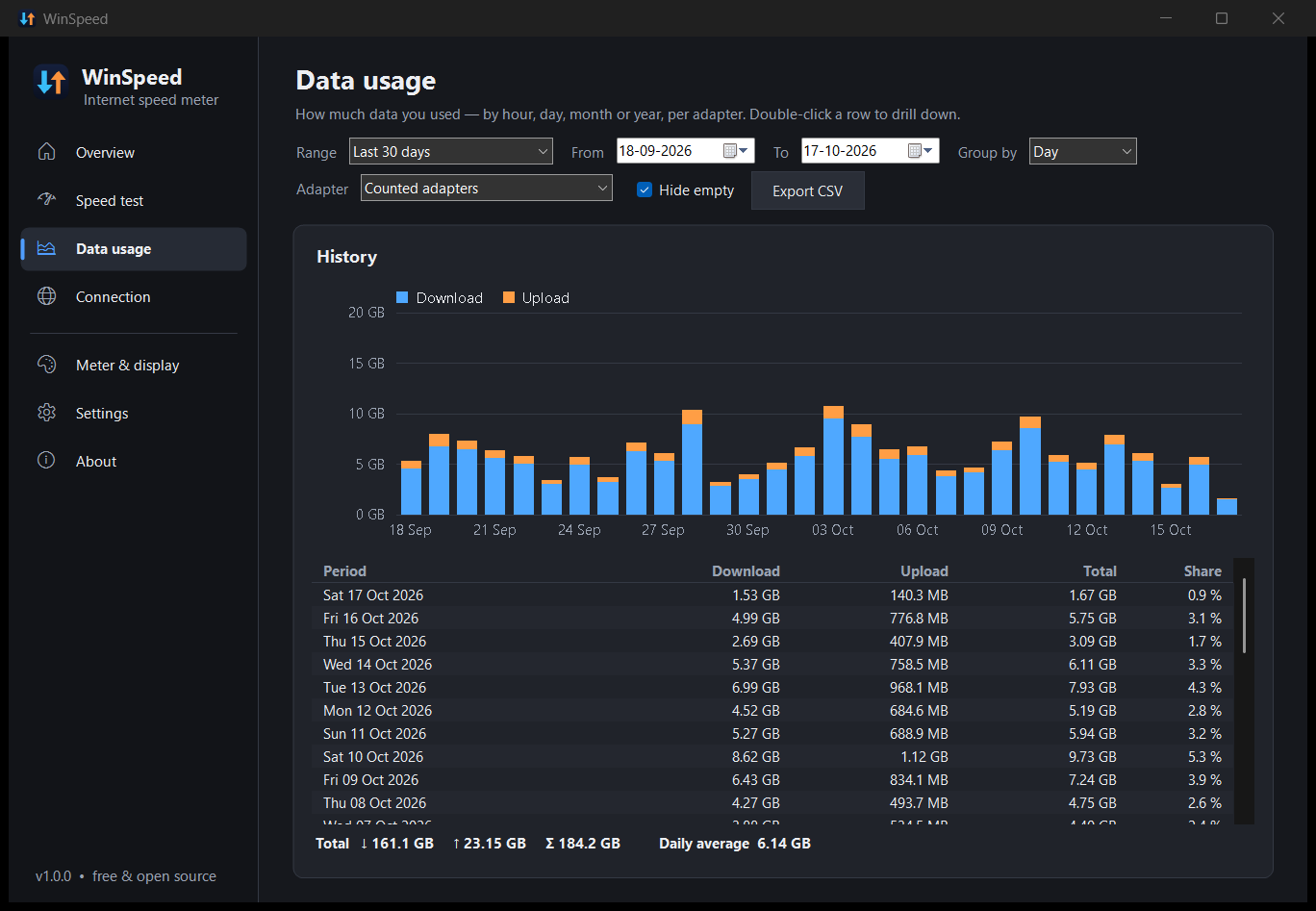 Data usage