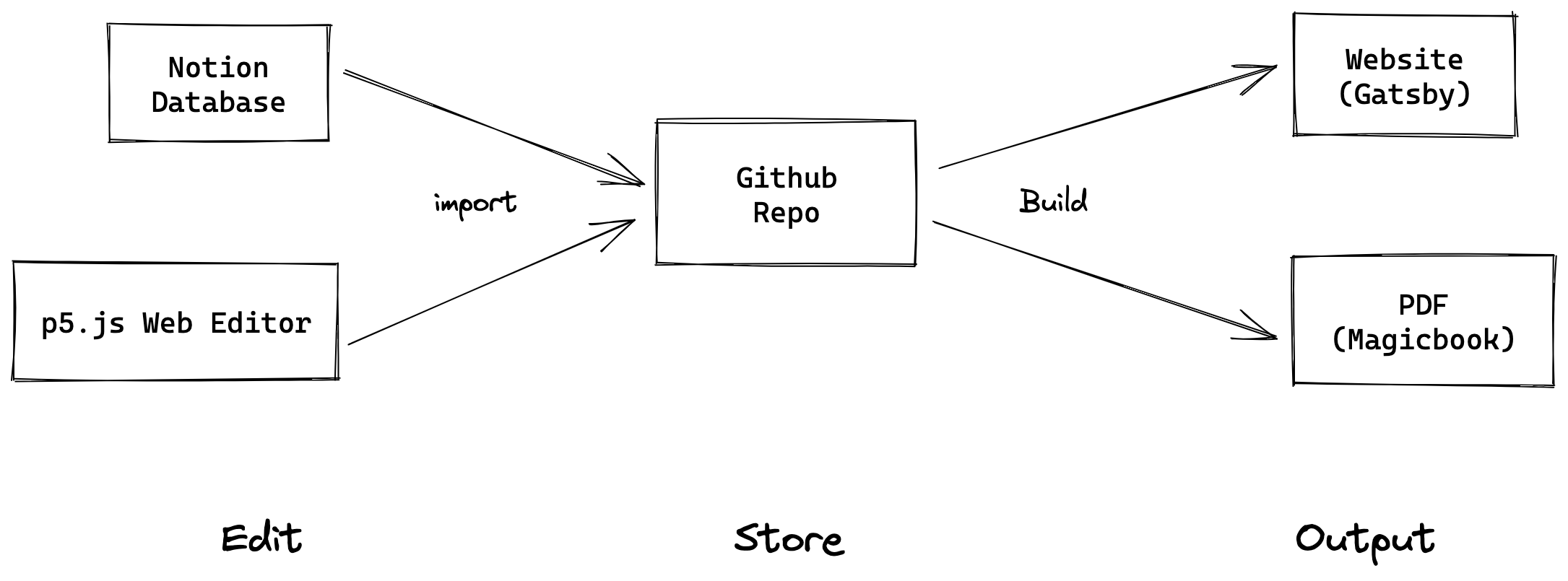 Data flow chart showing three parts: edit, store, and output.