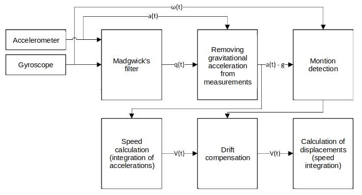 Block diagram