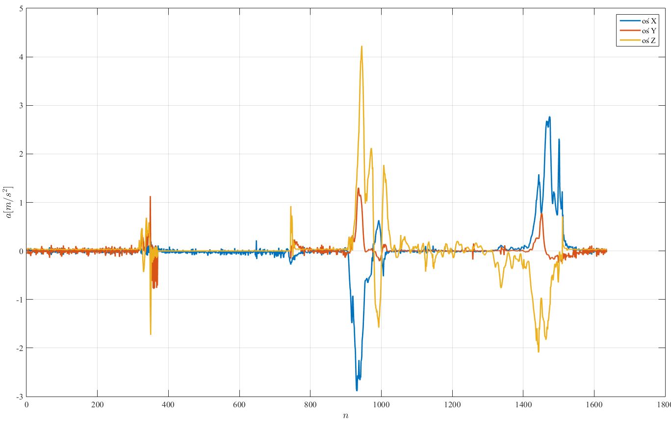 Compensated acceleration plot