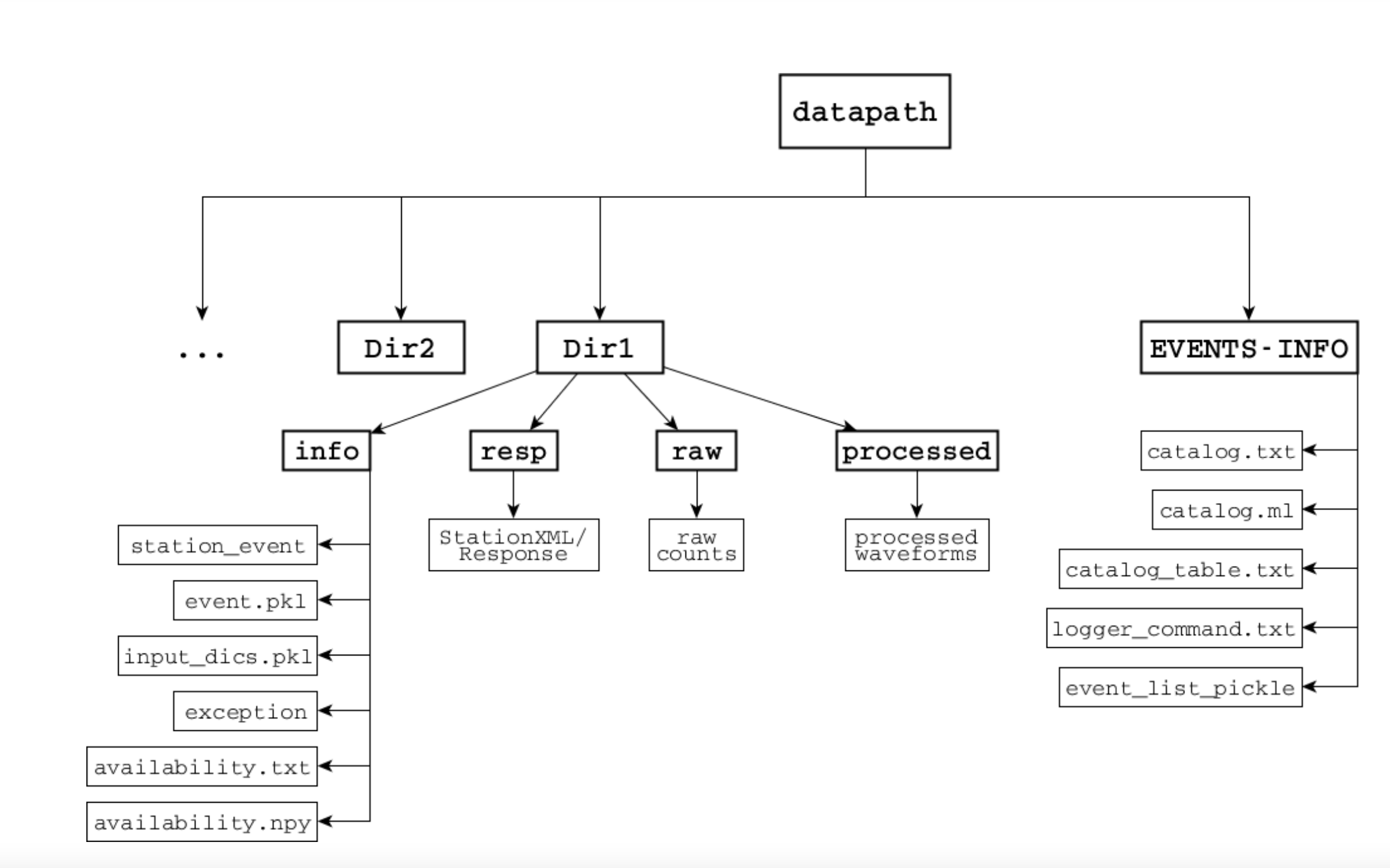 obspydmt folder structure