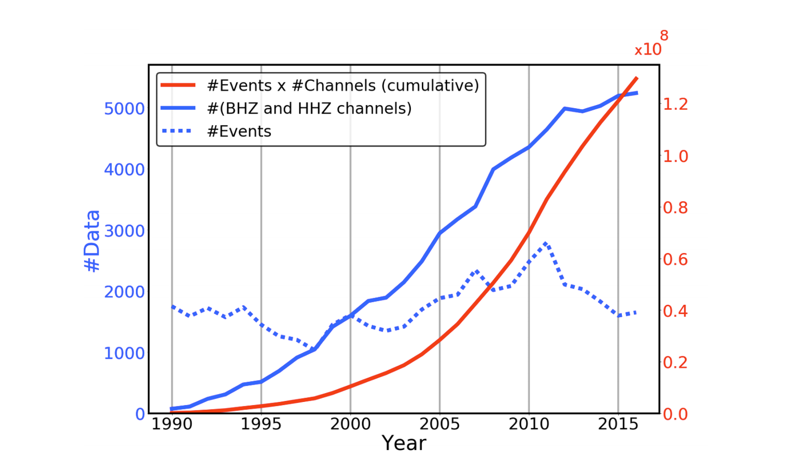 seismological data growth