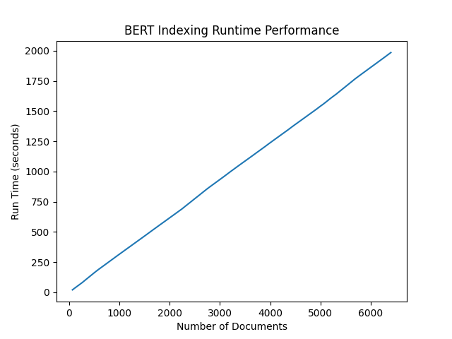 While this BERT indexing graph shows that the runtime increases linearly as the number of documents increases.