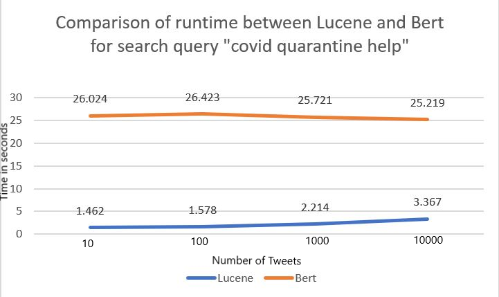 The above graph represents the time taken for querying 3 words in both Lucene and BERT for 10 to 10000 results.