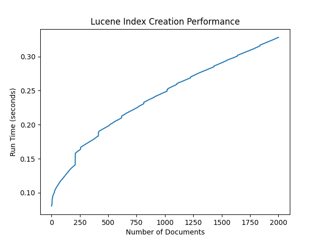 The above graph for Lucene depicts that the runtime increases proportionately as the number of documents increases.