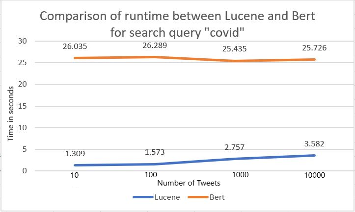 The above graph represents the time taken for querying a single word in both Lucene and BERT for 10 to 10000 results.