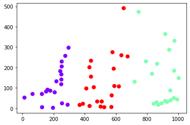 Cluster-Plot