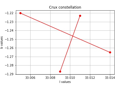 plotting individual constellations