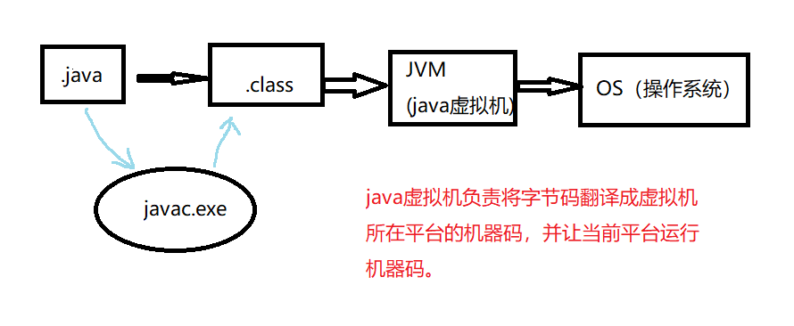 Java程序运行原理