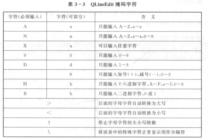 Qlineedit掩码字符