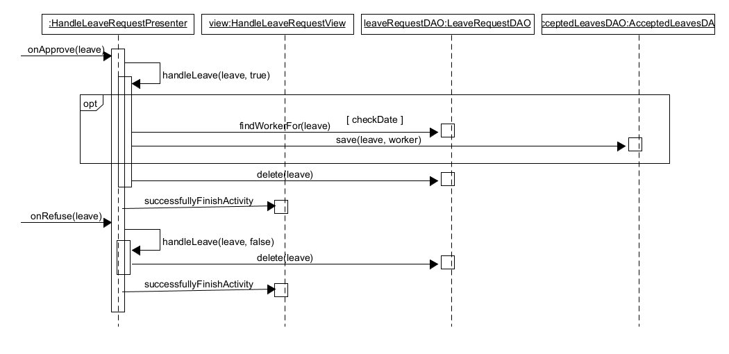 sequence diagram for HandleLeaveRequest
