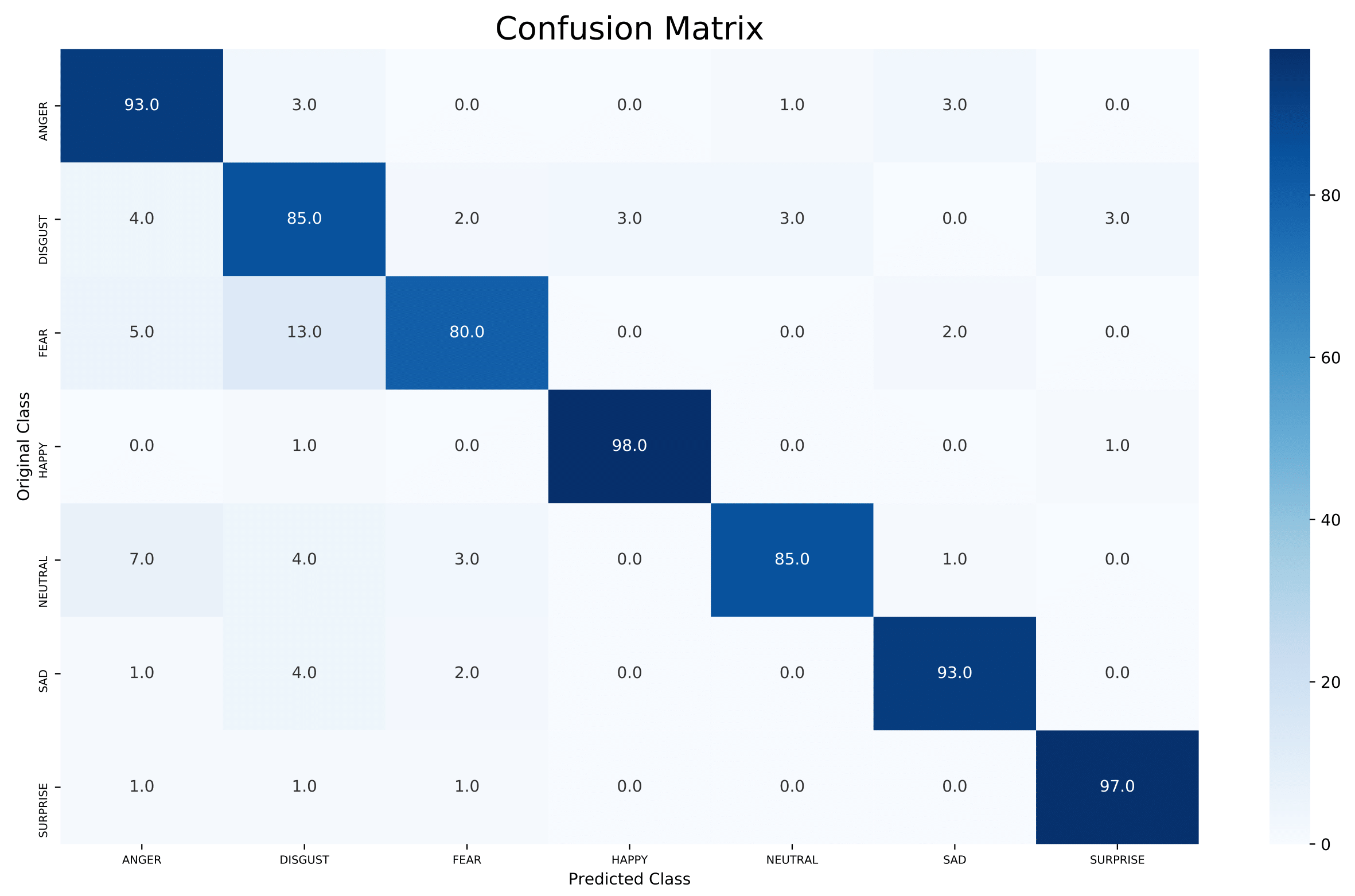 Confusion Matrix