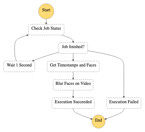 rekognition-video-face-blur-cdk-app Step Functions Workflow