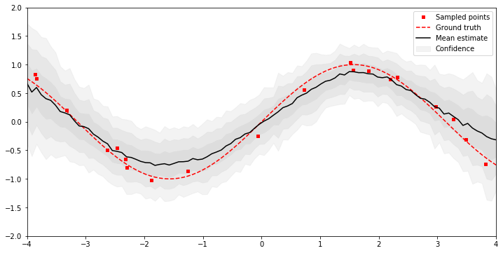 Bayesian neural network estimate of sin(x)