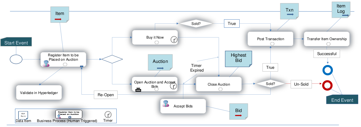 Business Process